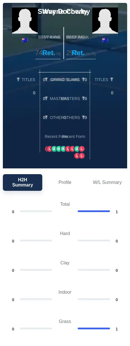 Docherty Cowley H2h Summary Stats