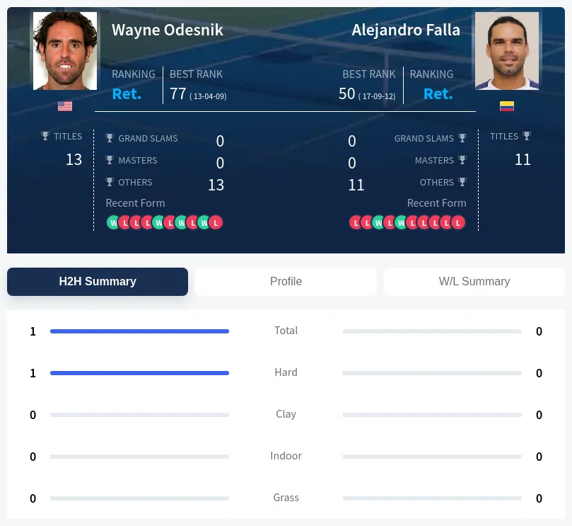 Falla Odesnik H2h Summary Stats