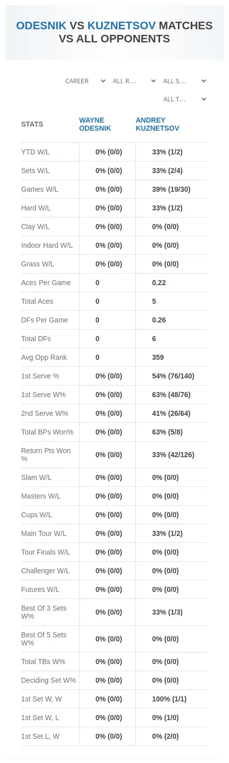 Andrey Kuznetsov Wayne Odesnik Prediction Stats