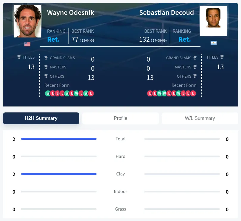 Odesnik Decoud H2h Summary Stats