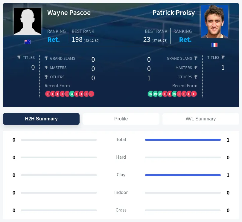 Proisy Pascoe H2h Summary Stats