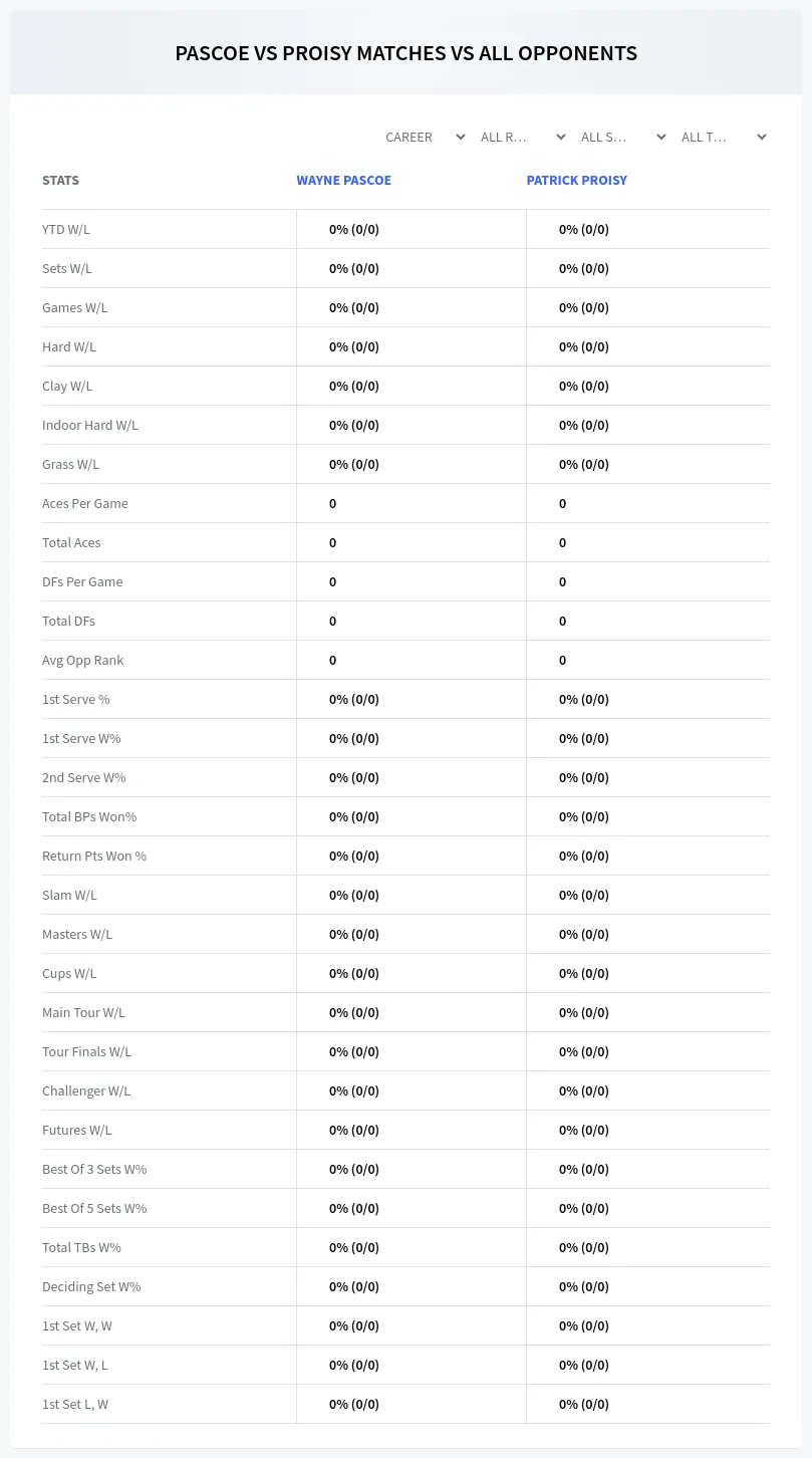 Patrick Proisy Wayne Pascoe Prediction Stats