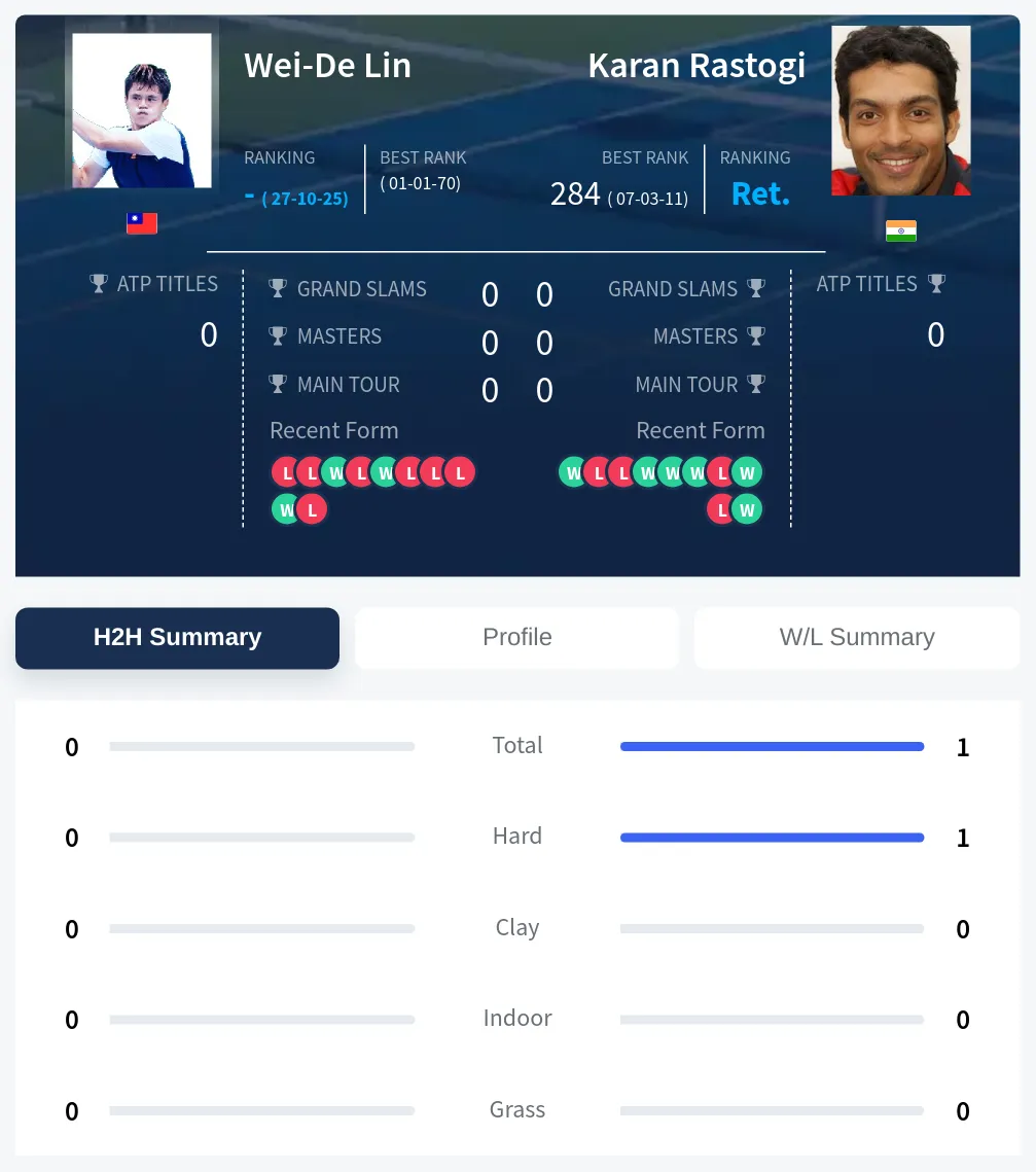 Lin Rastogi H2h Summary Stats