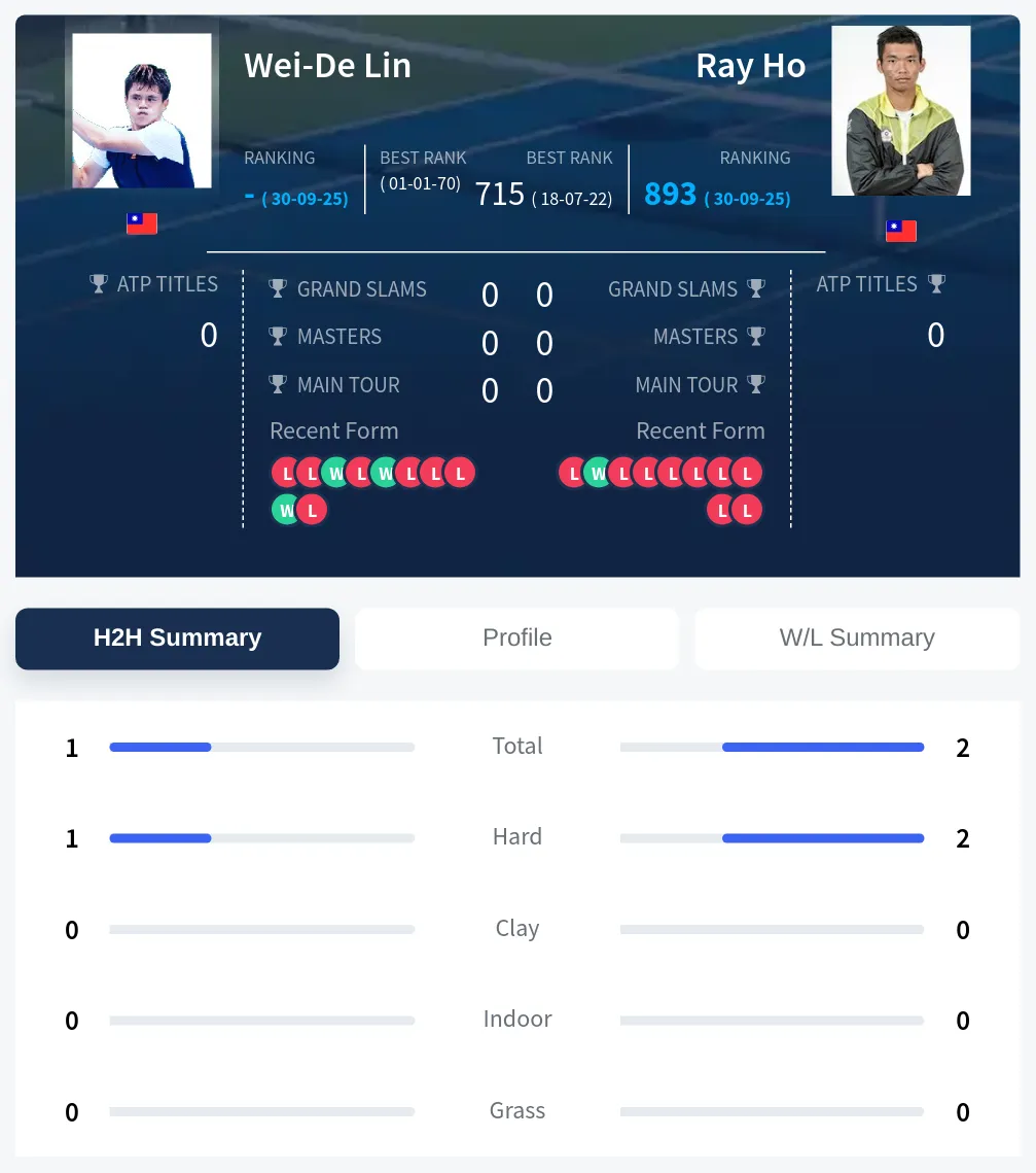 Lin Ho H2h Summary Stats