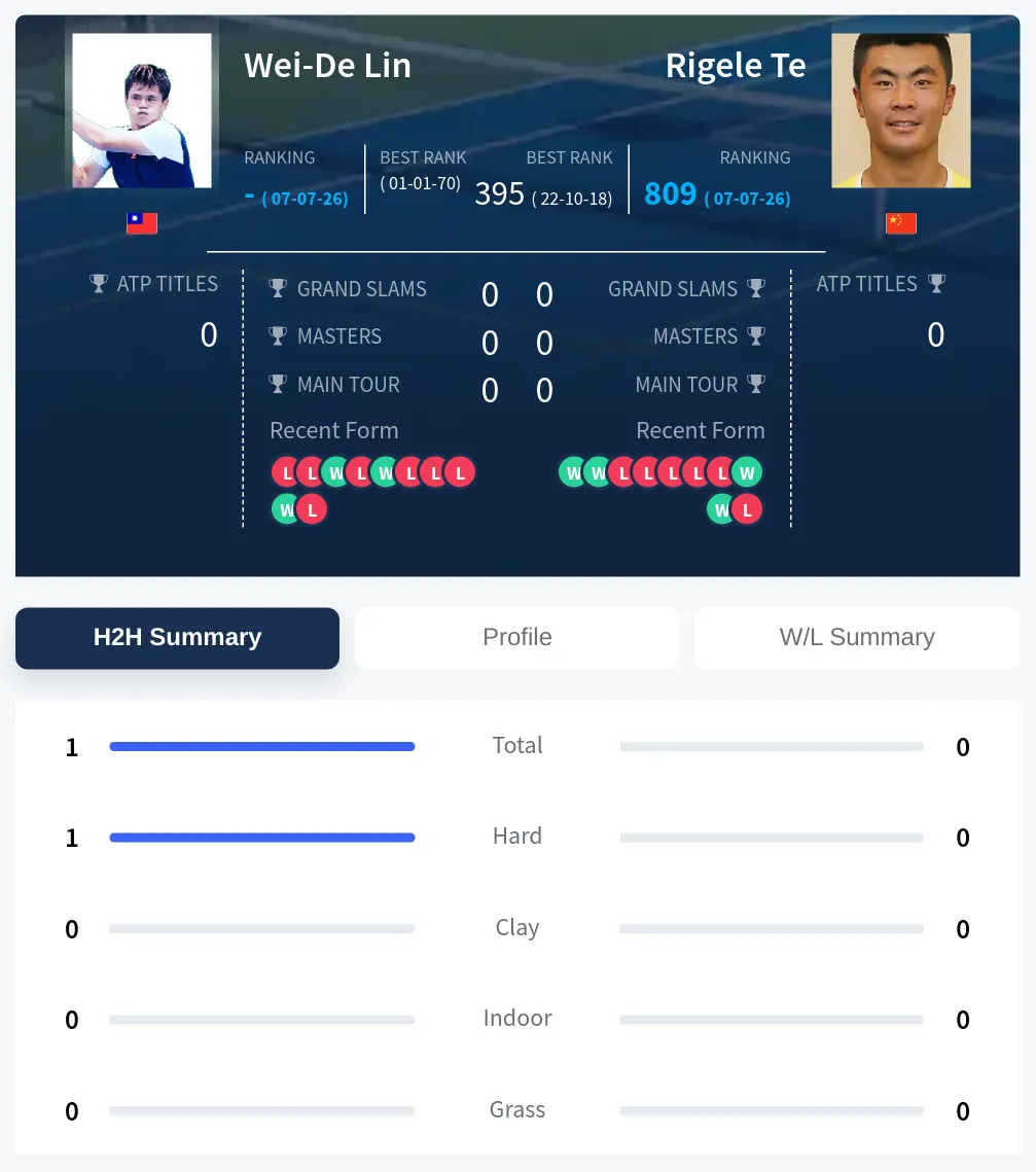 Lin Te H2h Summary Stats