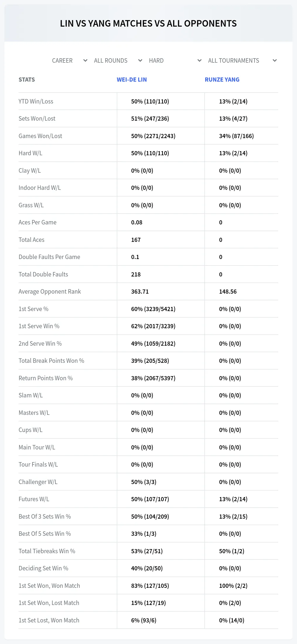 Wei-De Lin Runze Yang Prediction Stats