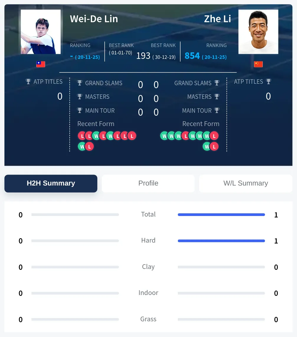 Lin Li H2h Summary Stats