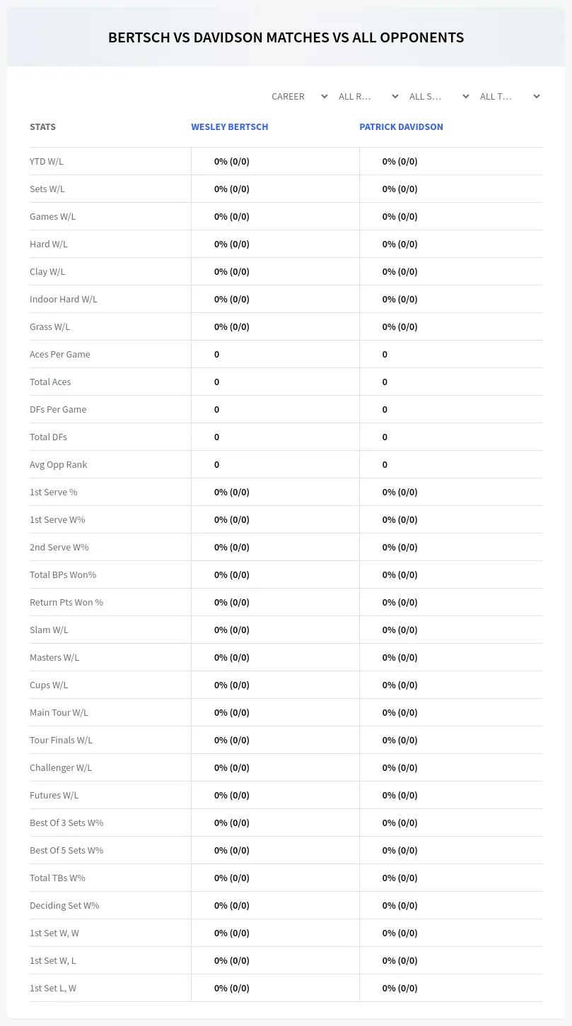 Wesley Bertsch Patrick Davidson Prediction Stats