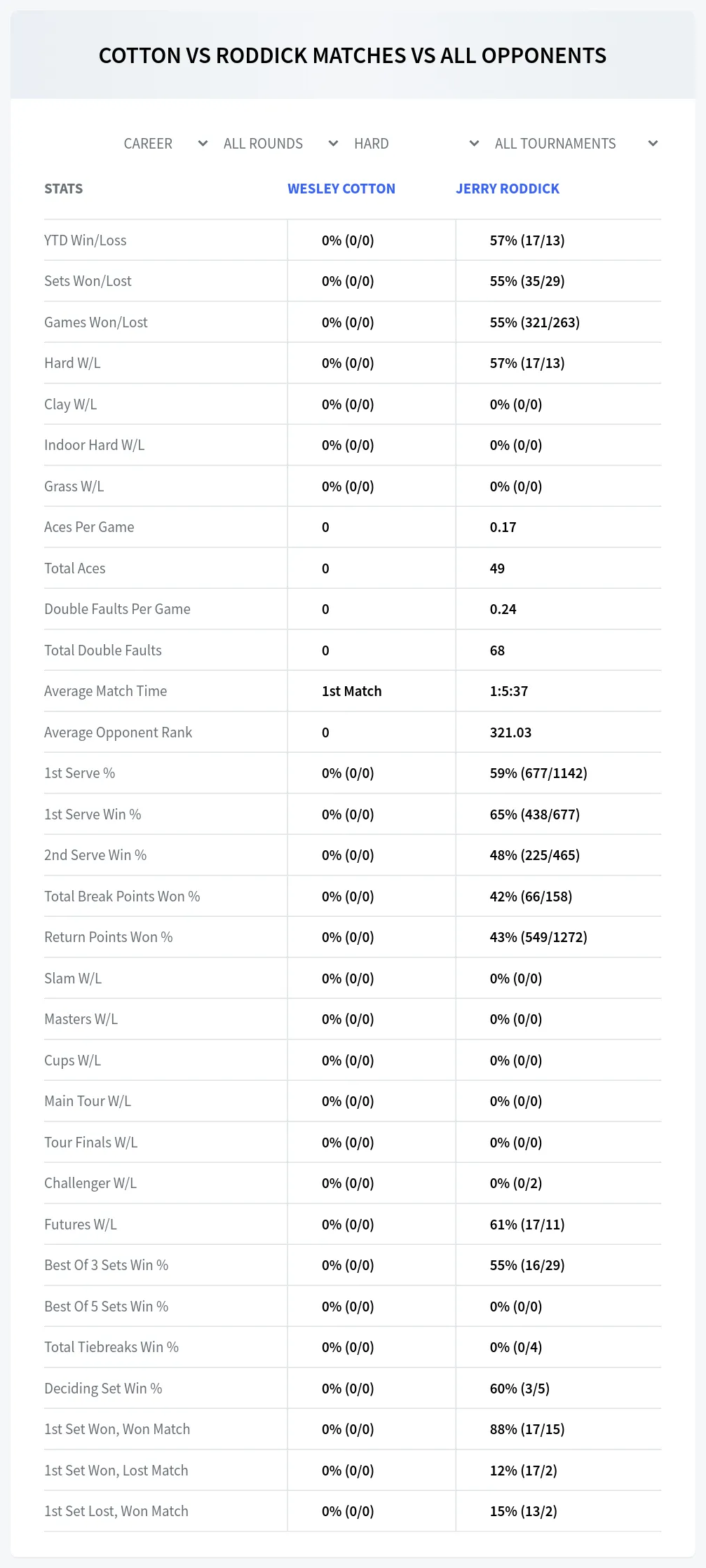 Wesley Cotton Jerry Roddick Prediction Stats at M25 Dallas Day 3