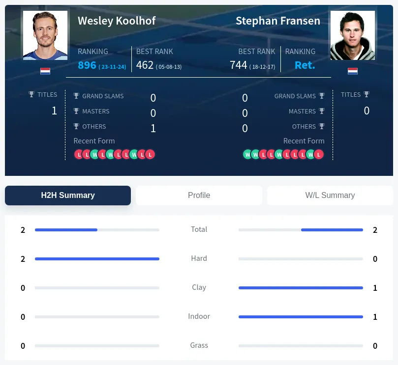 Koolhof Fransen H2h Summary Stats