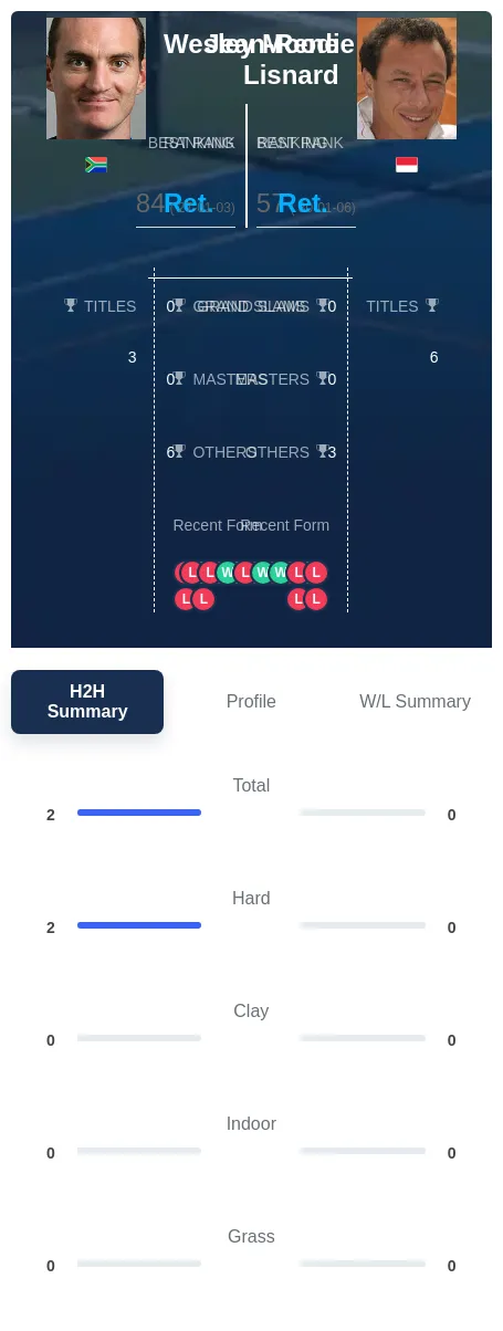 Moodie Lisnard H2h Summary Stats