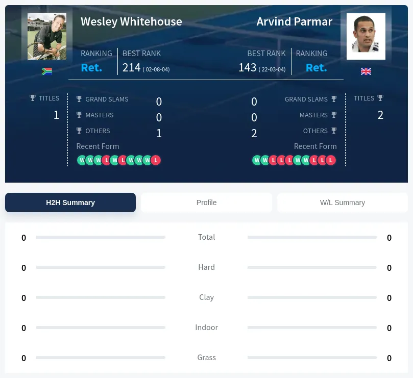 Whitehouse Parmar H2h Summary Stats