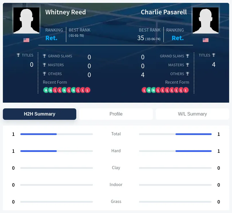 Reed Pasarell H2h Summary Stats