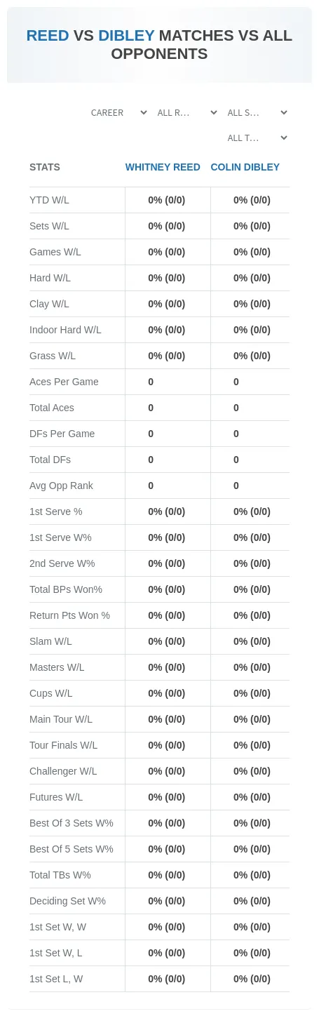 Colin Dibley Whitney Reed Prediction Stats