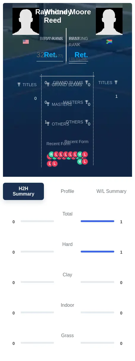 Reed Moore H2h Summary Stats