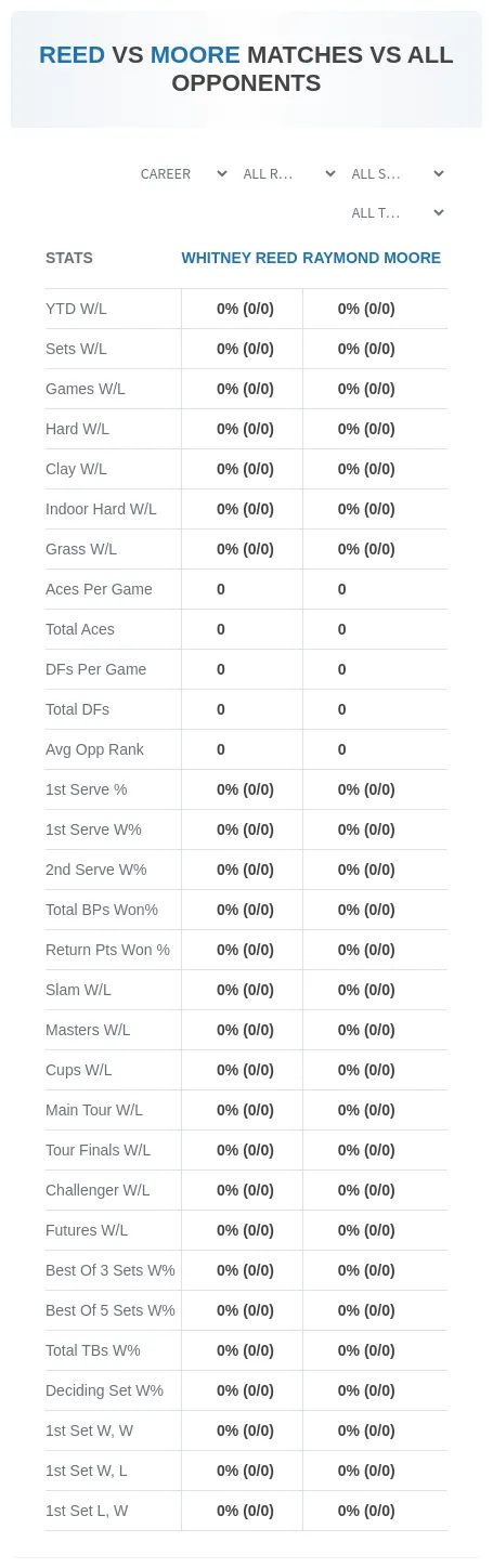 Whitney Reed Raymond Moore Prediction Stats