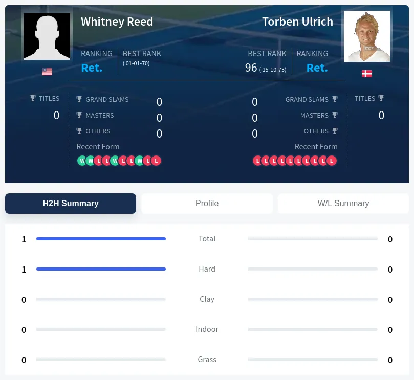 Reed Ulrich H2h Summary Stats