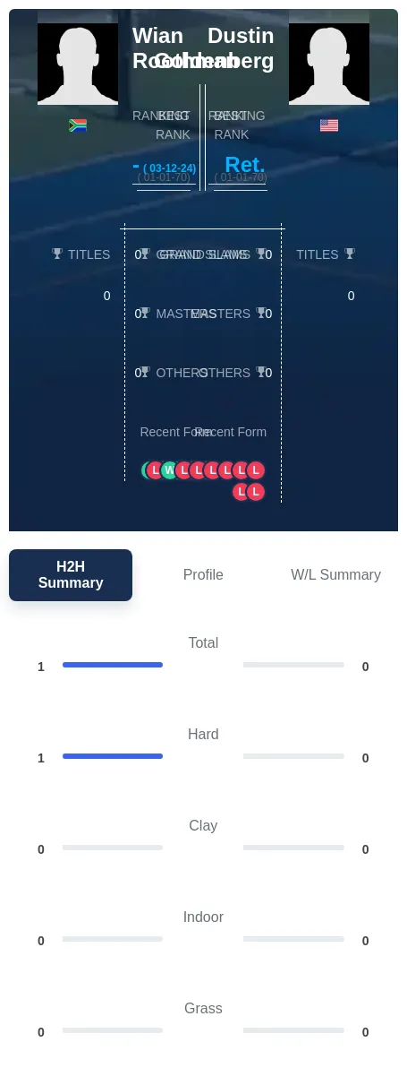 Roothman Goldenberg H2h Summary Stats