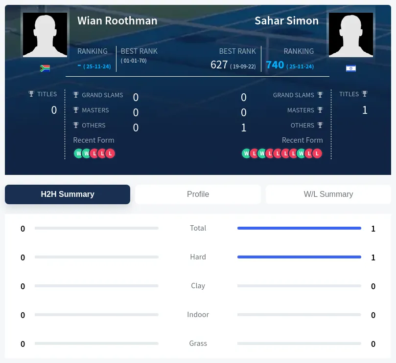 Simon Roothman H2h Summary Stats