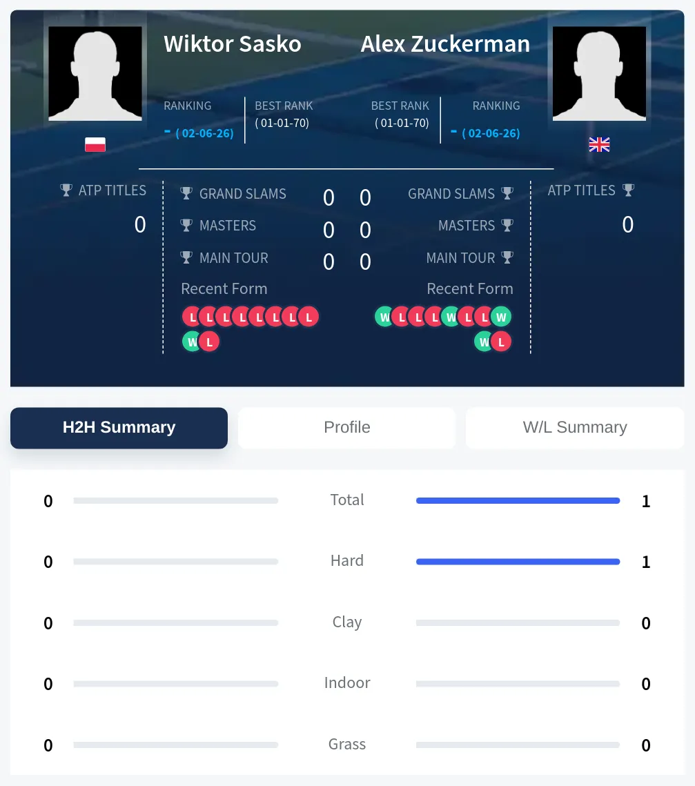 Zuckerman Sasko H2h Summary Stats