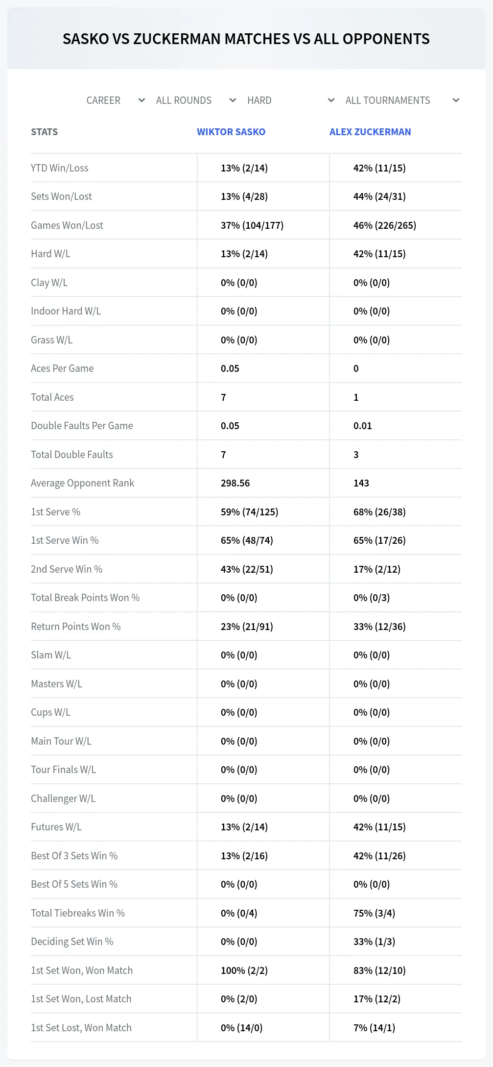 Alex Zuckerman Wiktor Sasko Prediction Stats