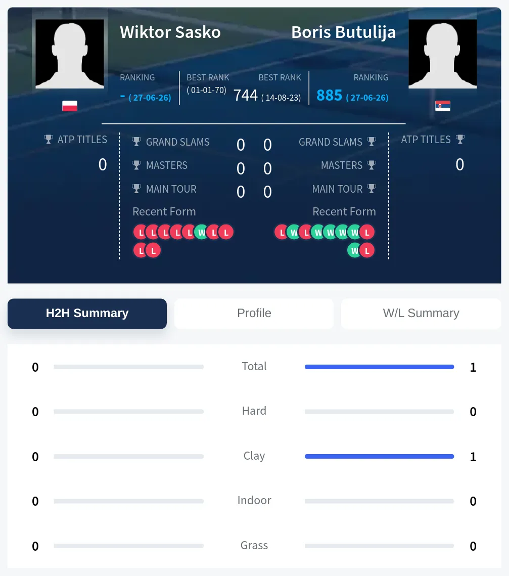 Sasko Butulija H2h Summary Stats