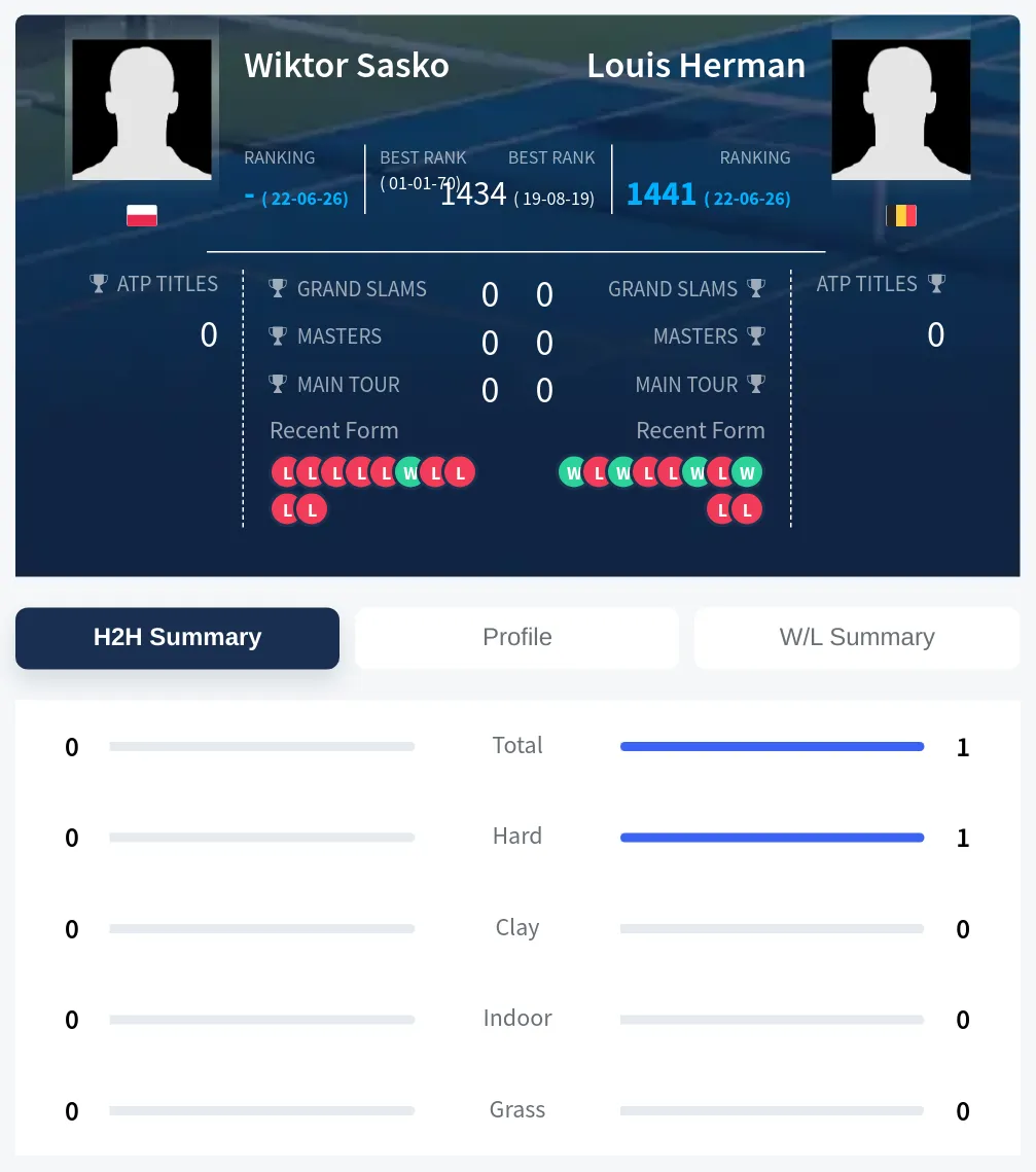 Sasko Herman H2h Summary Stats