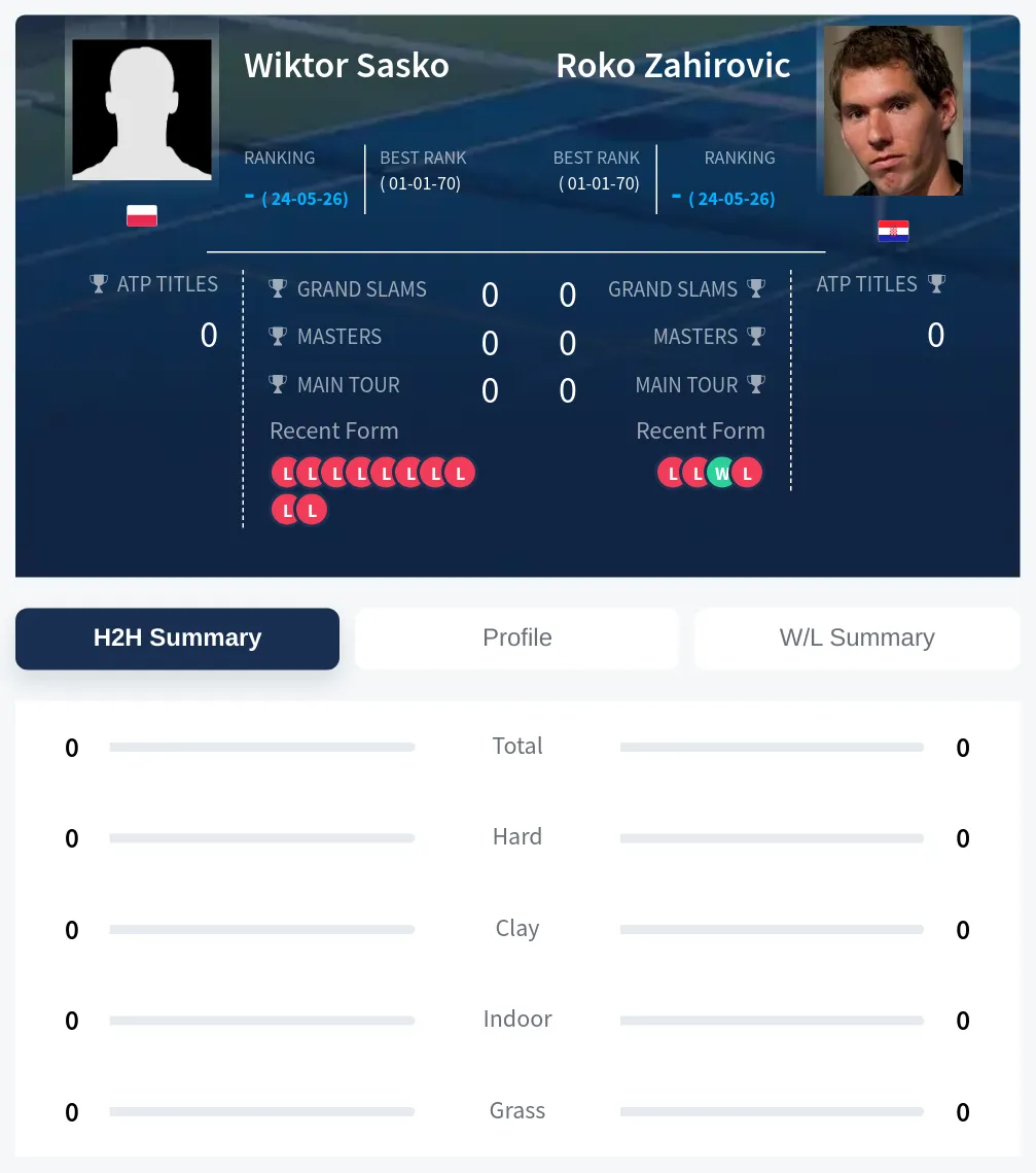 Sasko Zahirovic H2h Summary Stats