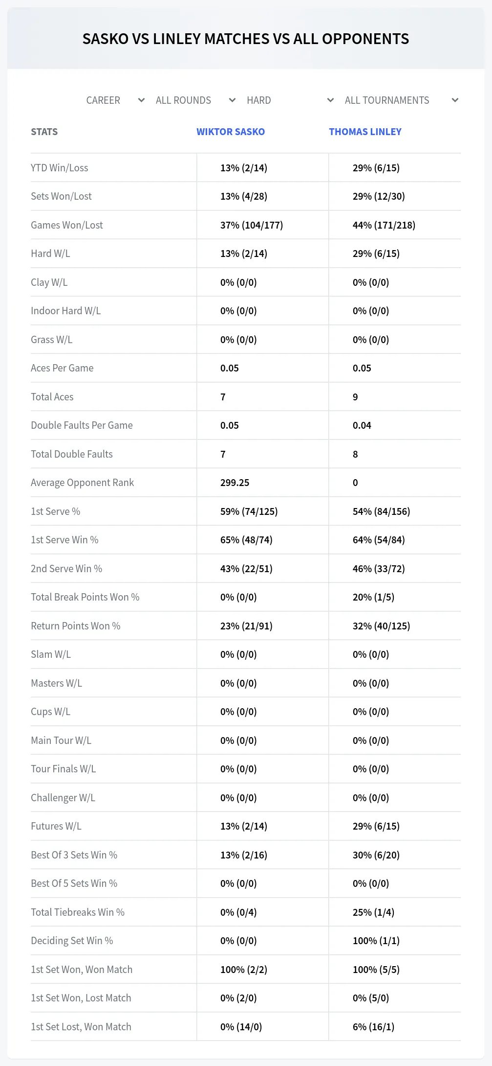 Wiktor Sasko Thomas Linley Prediction Stats at M25 Bol