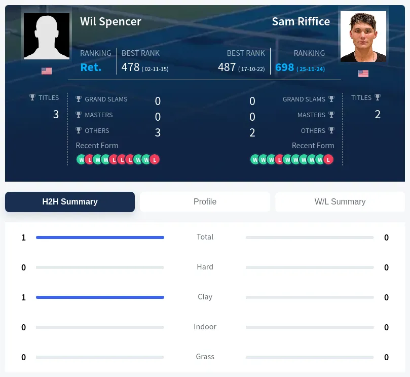 Spencer Riffice H2h Summary Stats