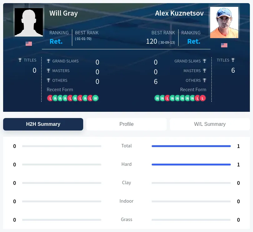 Gray Kuznetsov H2h Summary Stats