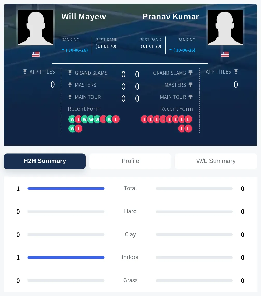 Mayew Kumar H2h Summary Stats