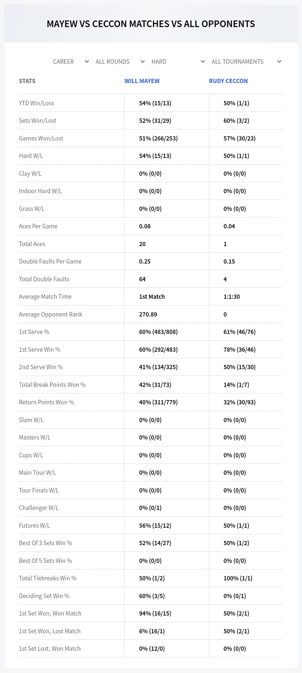 Will Mayew Rudy Ceccon Prediction Stats