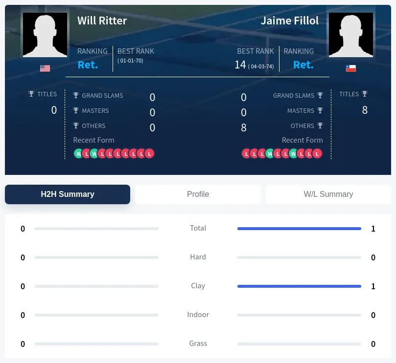 Ritter Fillol H2h Summary Stats
