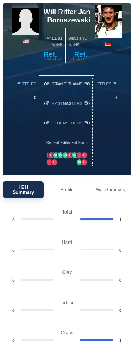 Ritter Boruszewski H2h Summary Stats