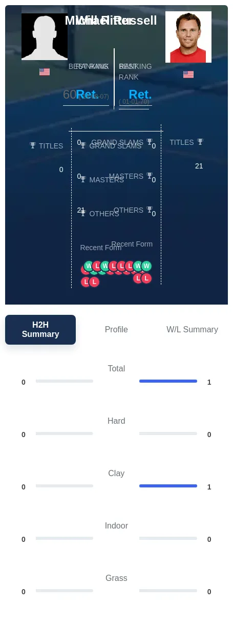 Ritter Russell H2h Summary Stats