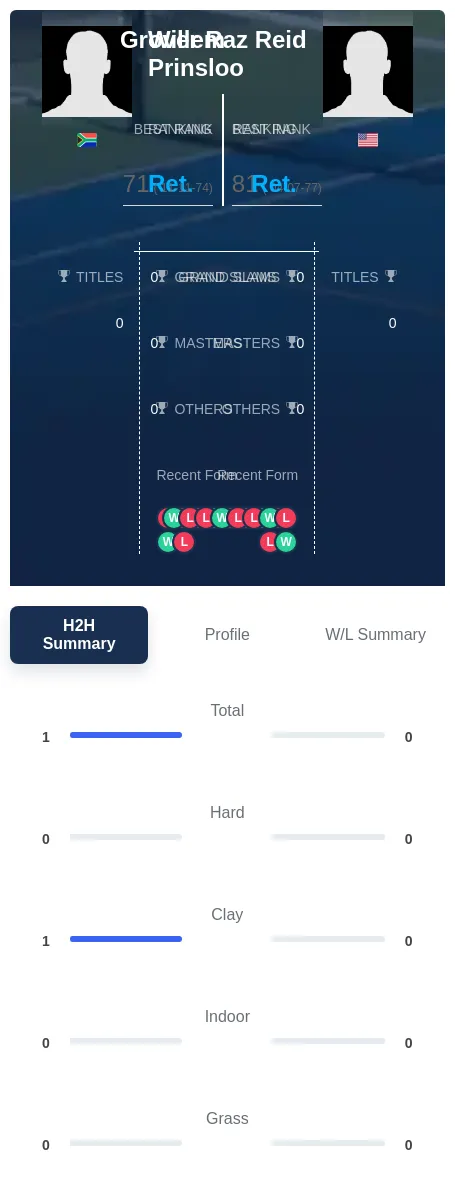 Prinsloo Reid H2h Summary Stats