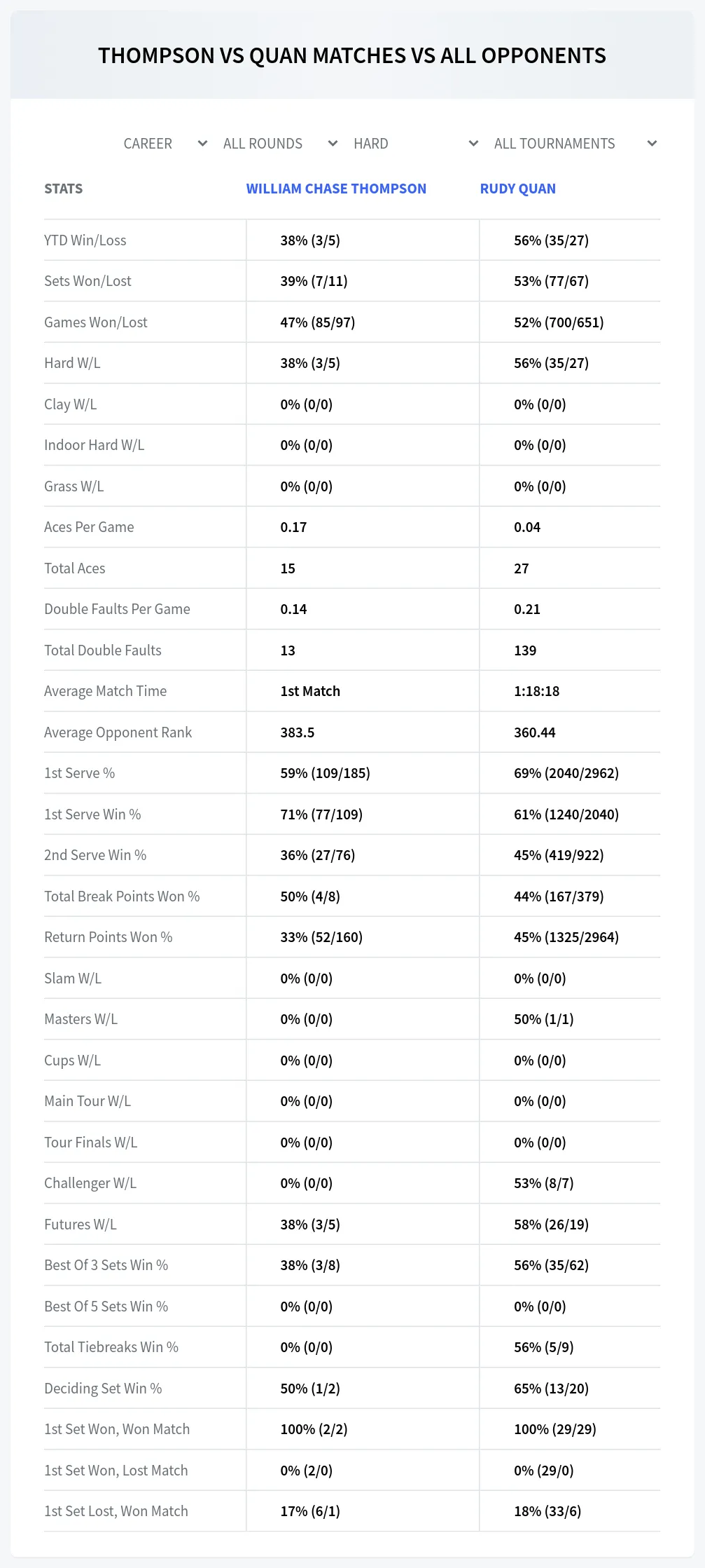 William Chase Thompson Rudy Quan Prediction Stats