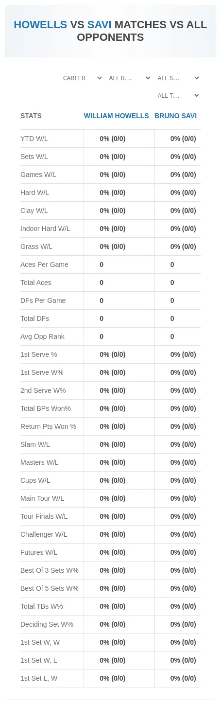 William Howells Bruno Savi Prediction Stats