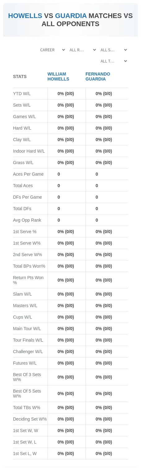 William Howells Fernando Guardia Prediction Stats