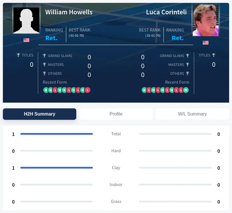 Howells Corinteli H2h Summary Stats