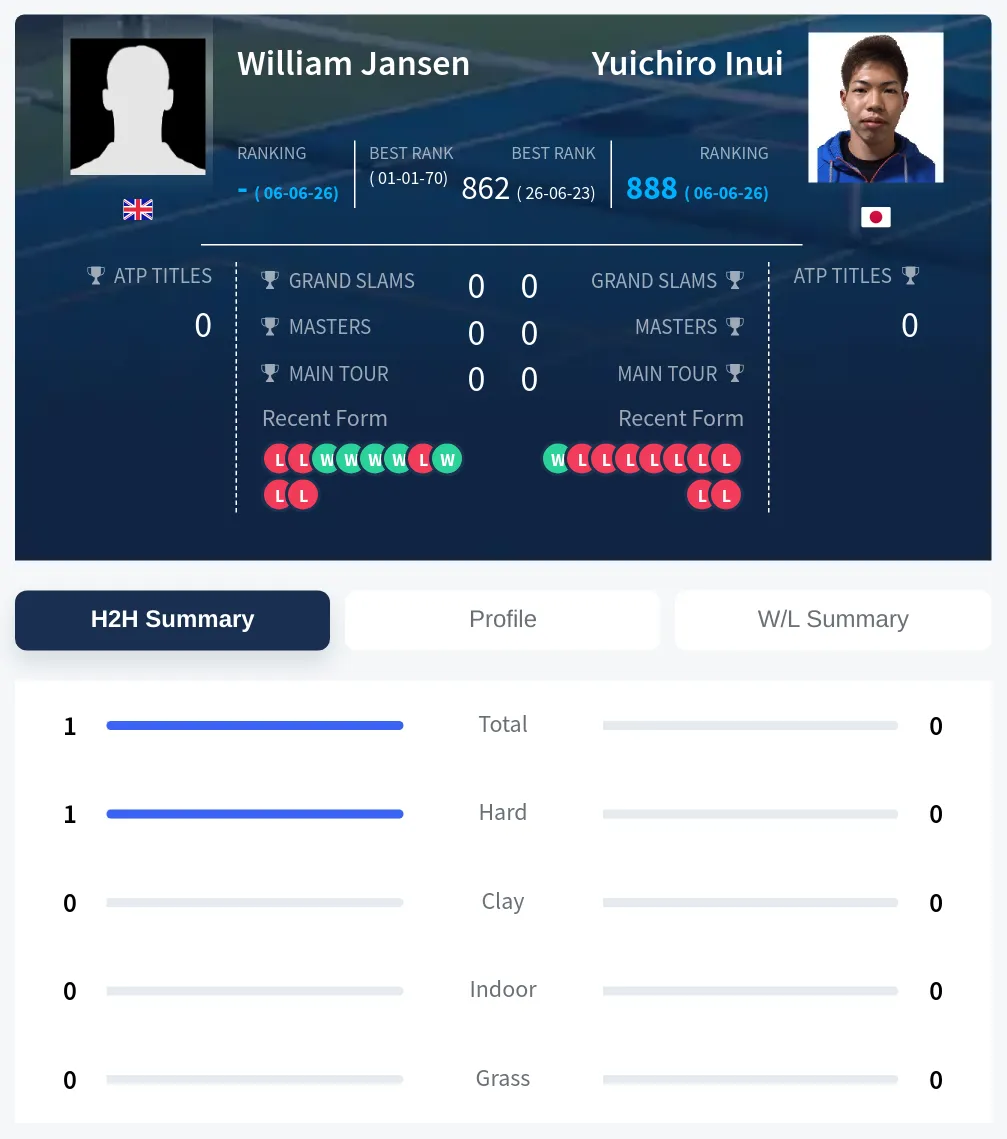 Jansen Inui H2h Summary Stats