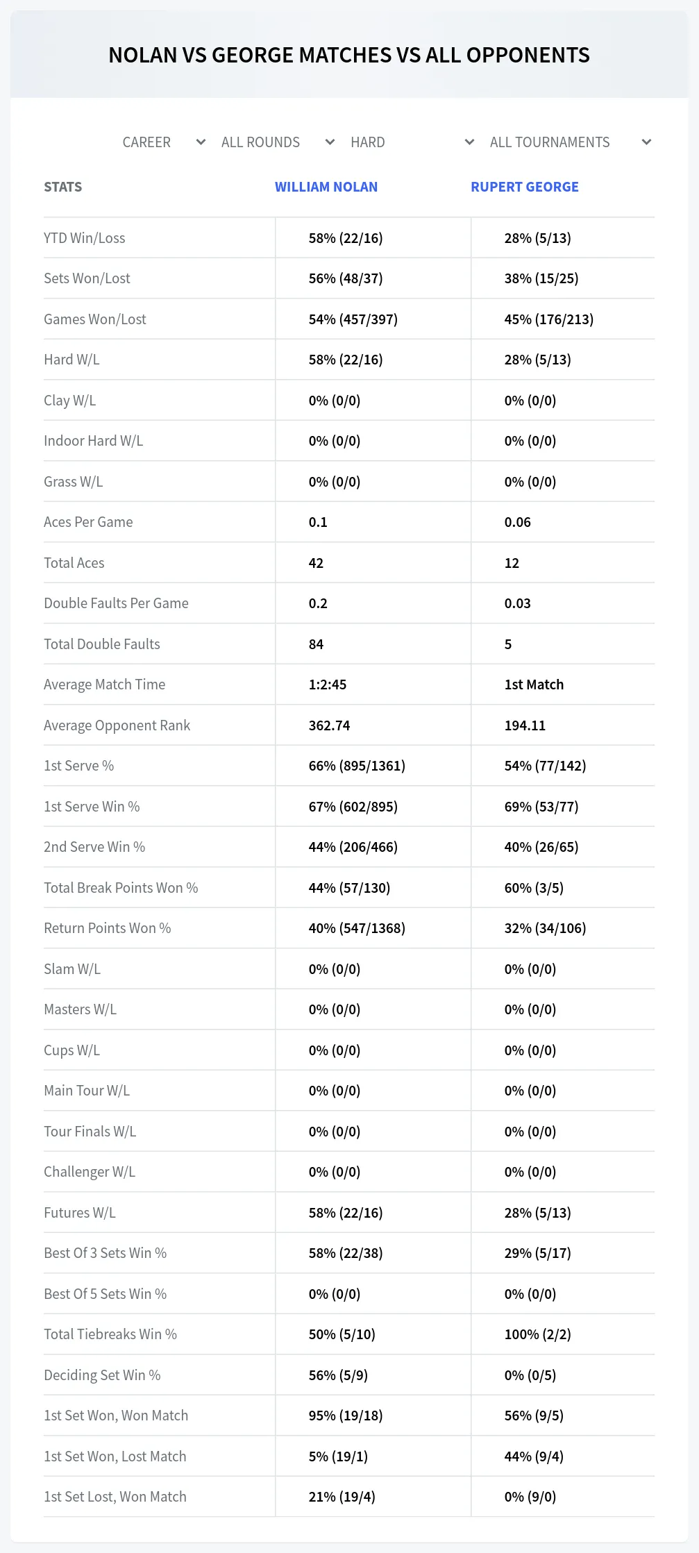 William Nolan Rupert George Prediction Stats