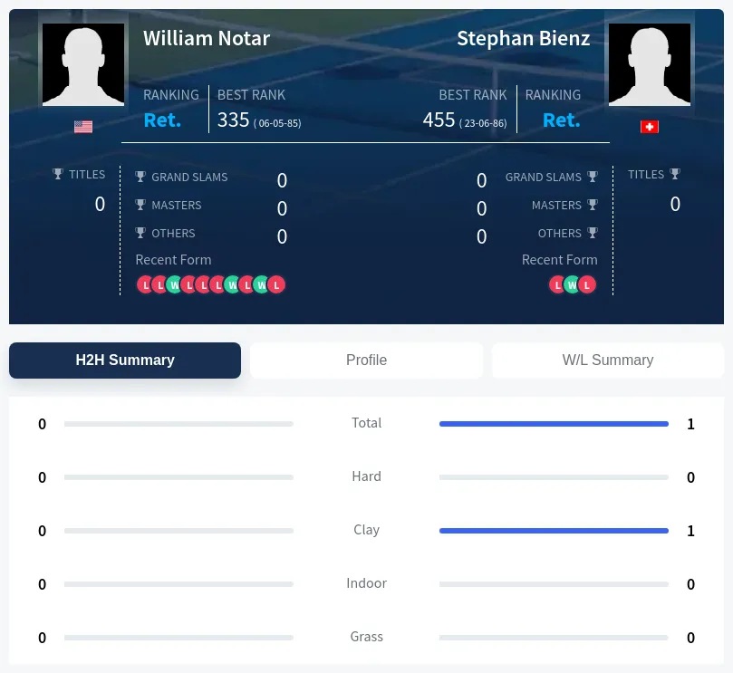 Notar Bienz H2h Summary Stats