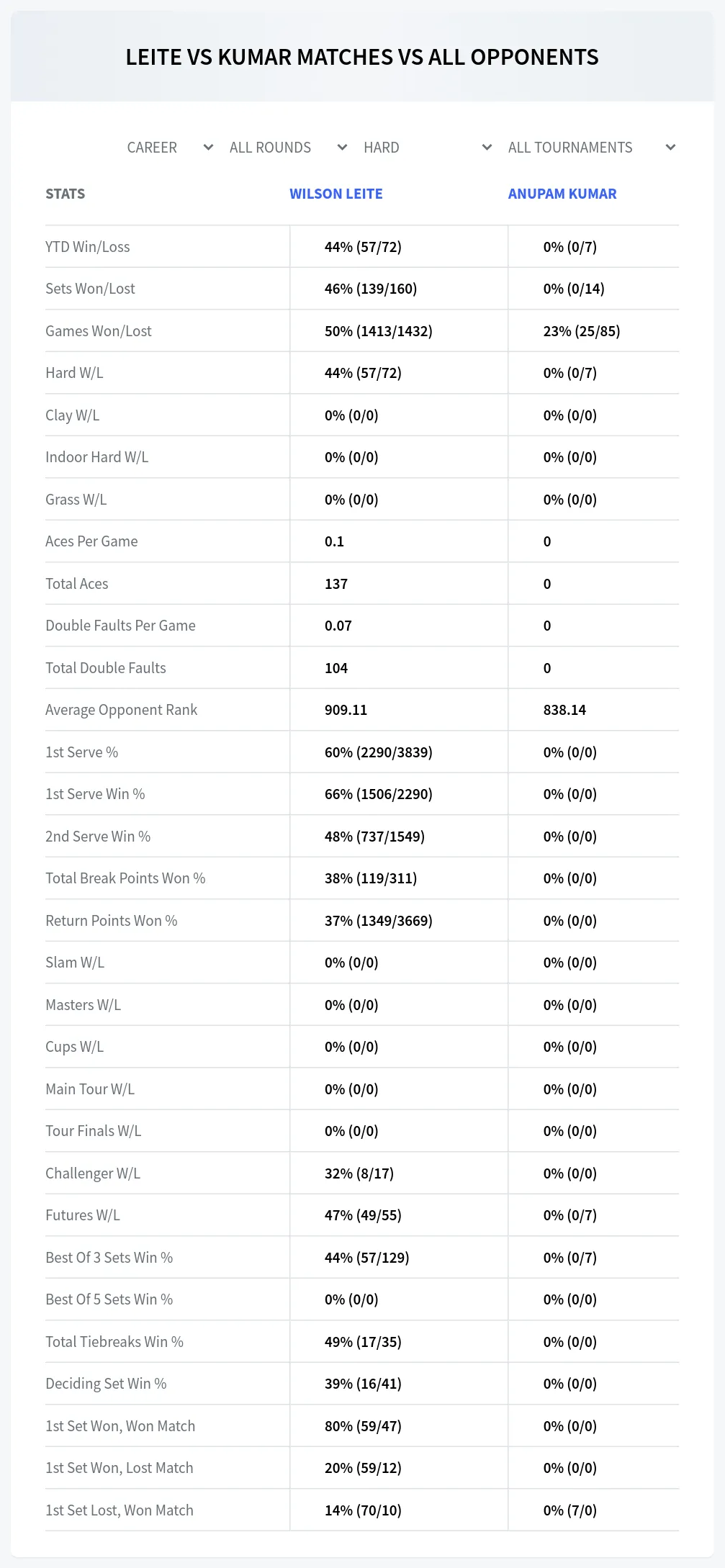 Anupam Kumar Wilson Leite Prediction Stats