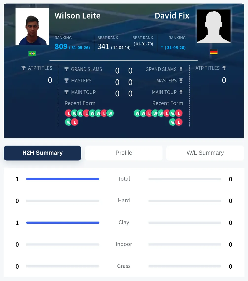Leite Fix H2h Summary Stats