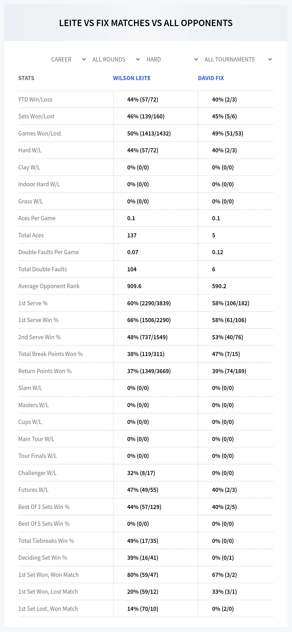 Wilson Leite David Fix Prediction Stats