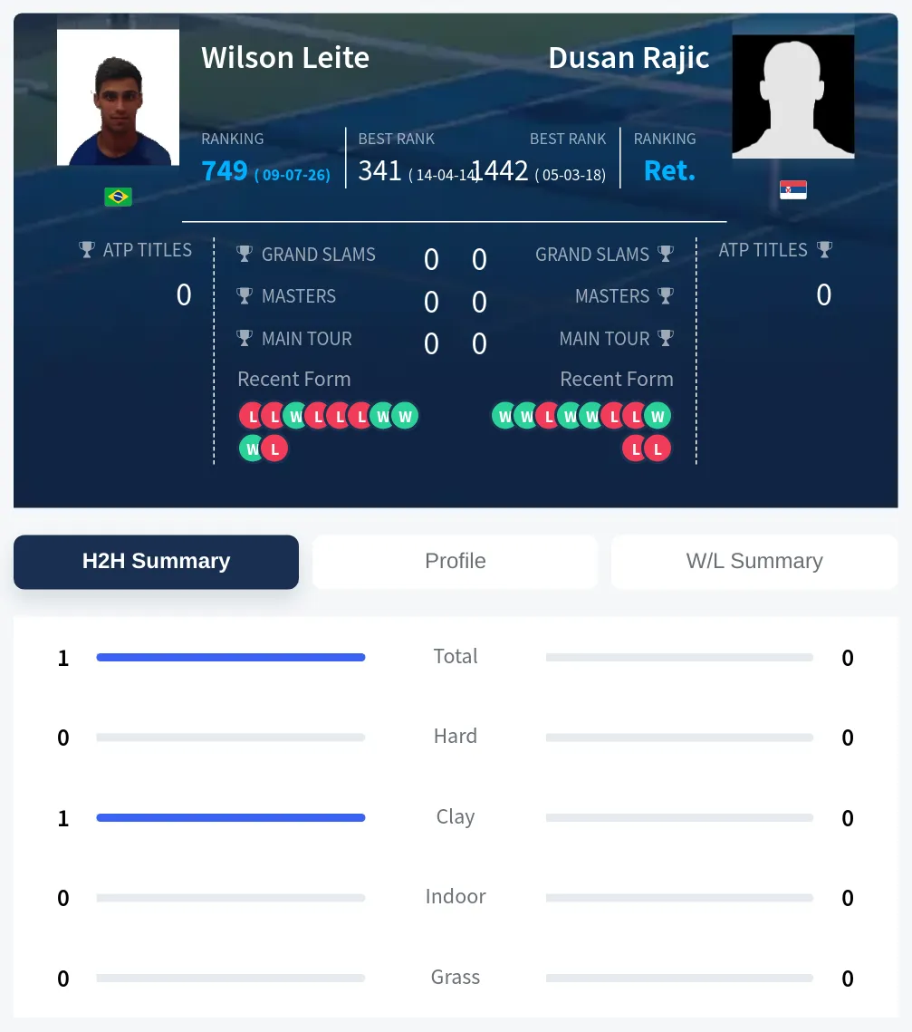 Leite Rajic H2h Summary Stats