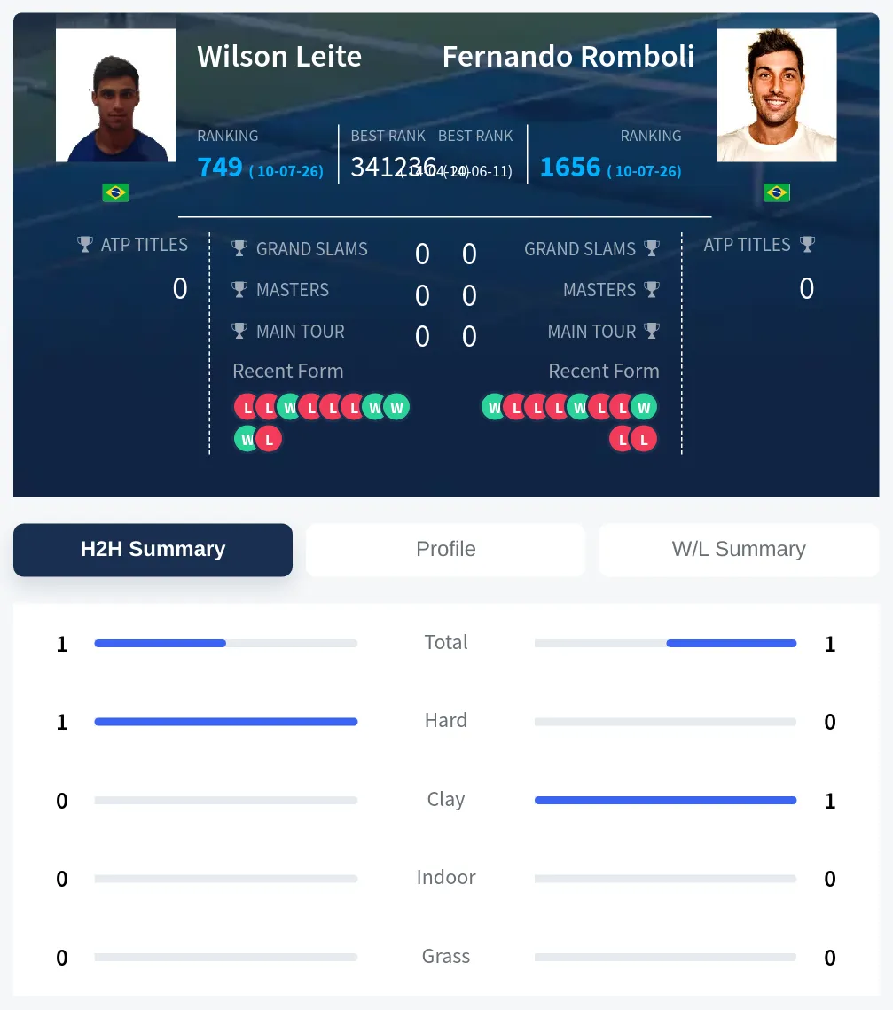 Leite Romboli H2h Summary Stats