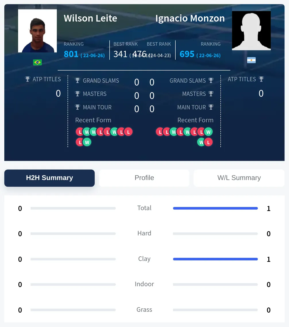 Monzon Leite H2h Summary Stats
